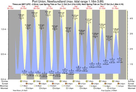 Tide Times and Tide Chart for Port Union