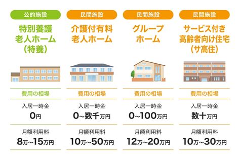 老人ホームの費用や種類を知りたい。施設によって金額がバラバラな理由とは？｜ソラまめ＋｜介護サービスのソラスト