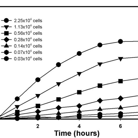 Time And Cell Density Dependence Of Alamar Blue Cell Viability Assay