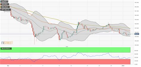 EUR JPY Price Analysis The Key Upside Barrier Is Seen At The 156 90