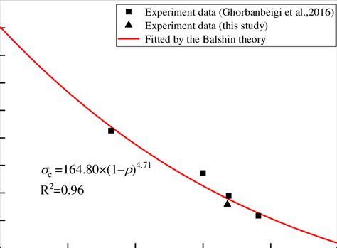 Relationship Between Compressive Strength And Porosity Experiment Data