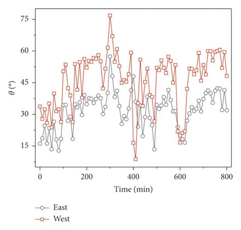 A Mean Wind Speed With Time B Wind Direction Angle With Time Download Scientific Diagram