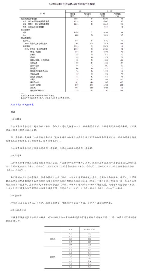 国家统计局：2022年8月份社会消费品零售总额增长54新闻频道央视网