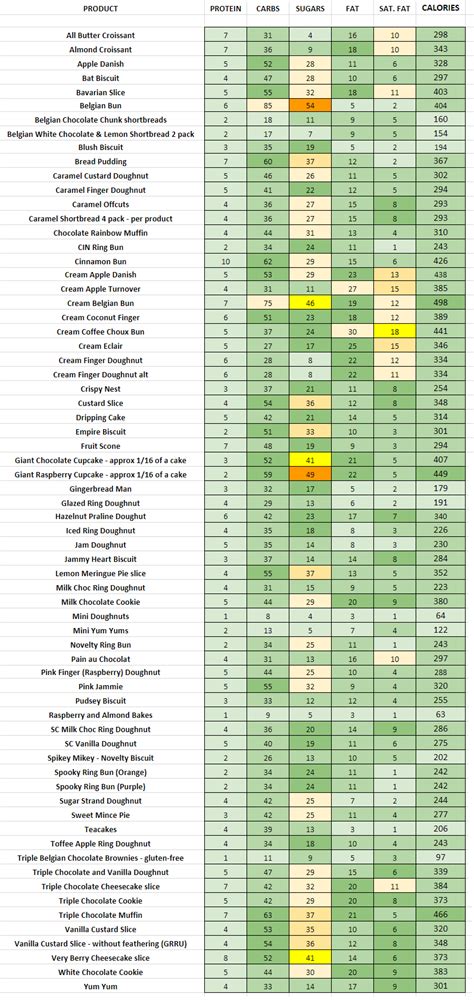 Greggs - Nutrition Information and Calories