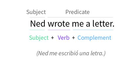 La oración en inglés Gramática GCFGlobal Idiomas