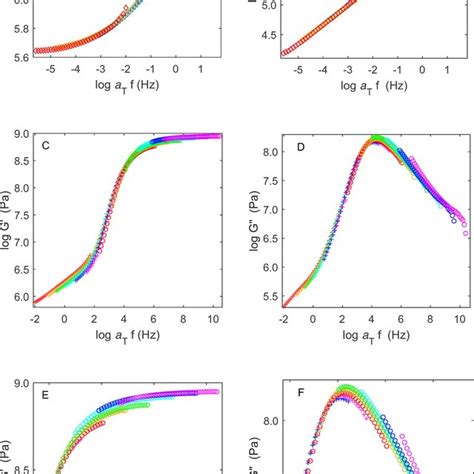 Linear Viscoelastic Stress Relaxation Modulus Isotherms For Epon1009 Download Scientific