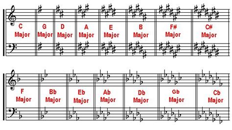 Basic Music Theory Lesson Major Keys Key Signatures And Scales In