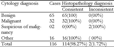 Table 4 From Role Of Fine Needle Aspiration Cytology In Palpable Breast Lesions And Its