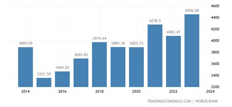 Alemania Pib 1970 2022 Datos 2023 2025 Expectativa