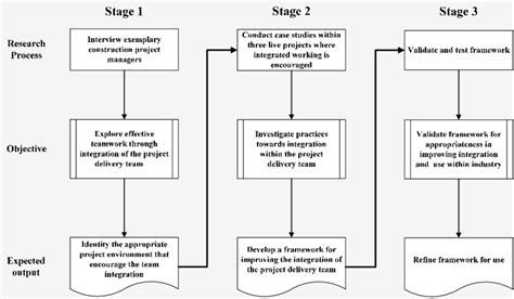 3 Stages Of Research Process Download Scientific Diagram