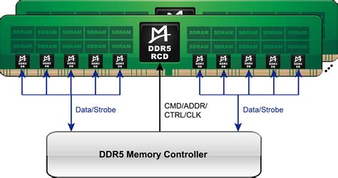 Ddr5 Sdram简要前瞻以及dram Dimm和dcpmm配置指南introducing Micron庐 Ddr5 Sdram