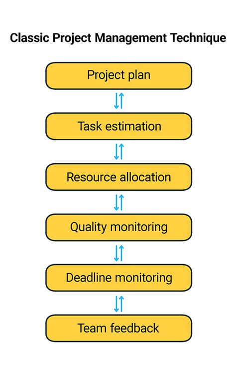 Project Management 31 Best Techniques Practices And Tools Clockify Blog