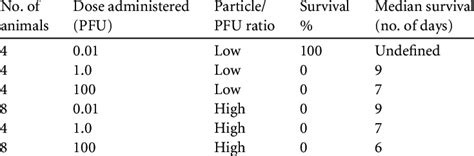 Summary Of Ebov Low And High Particle Pfu Ratio Infection Download Table