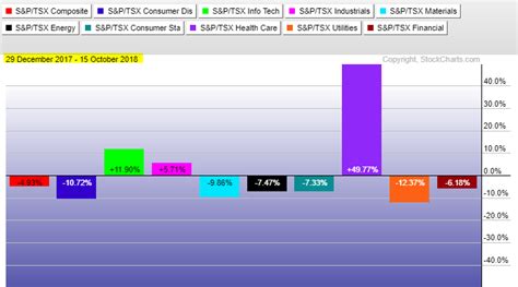 TSX Index YTD sector performance - TradeOnline.ca