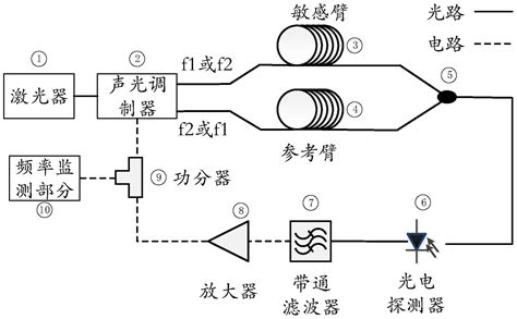 一种基于声光移频器的光电谐振式振动测量装置及方法