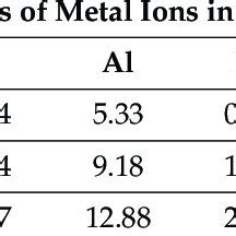 The Content Of Metal Ions In The Solution As A Result Of The