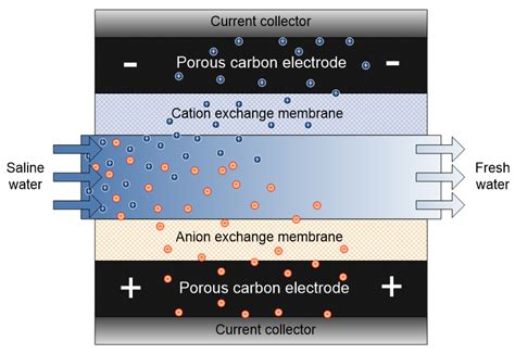 Membranes Free Full Text Towards Electrochemical Water Desalination