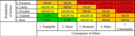 A Typical Risk Matrix Diagram Download Scientific Diagram