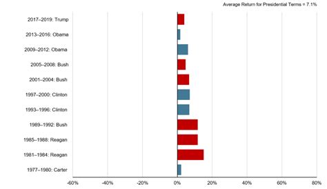 Stock Market Performance By President In Charts