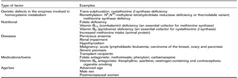 Homocysteine and stroke : Current Opinion in Neurology