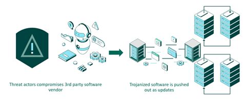 Supply Chain Compromise The Risks You Need To Know Tripwire