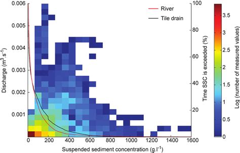 Relationship Between Measured Suspended Sediment Concentration And