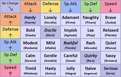 Pokémon Nature Chart showing what stats it s nature increases or