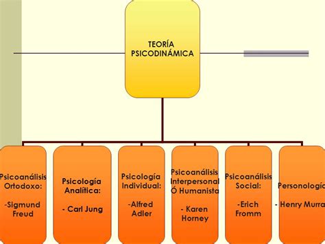 Mapas Conceptuales De La Teoría Psicodinámica Cuadro Comparativo