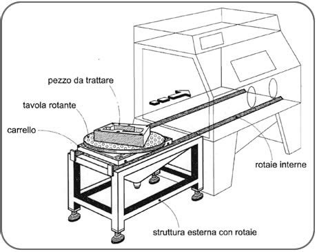 Finimac S R L Sabbiatrici Cabine Manuali Ed Impianti Automatizzati