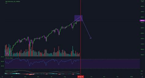 SP500 Expecting This Correction For OANDA SPX500USD By G2rafael