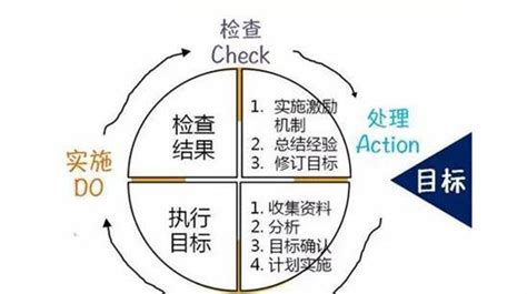 一文带你读懂pdca循环管理法！客户循环工作新浪新闻