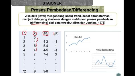 Data Time Series Dan Stasioner By Annisa Fitri S P M Si Youtube