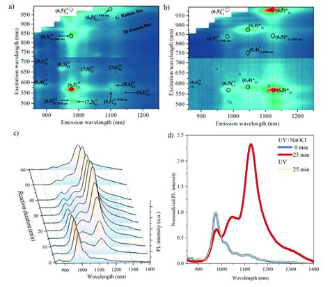 Excitation Emission Photoluminescence Pl Maps Of Pristine Download Scientific Diagram