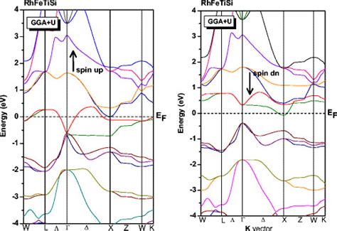 Band Structures Of Spin Up And Spin Down For Rhfetisi With Gga U Download Scientific