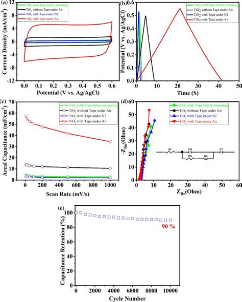 A Cv Curves At 200 0 Mv S B Galvanostatic Charge Discharge Curves Download Scientific