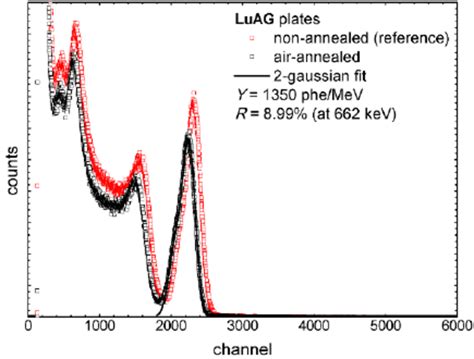 A Cs Pulse Height Spectrum Of A Typical Luag Plate Cut From A