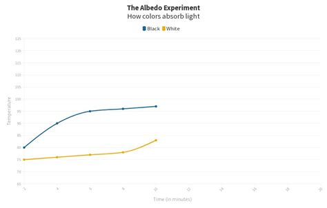 Double Line Graph Template | Flourish