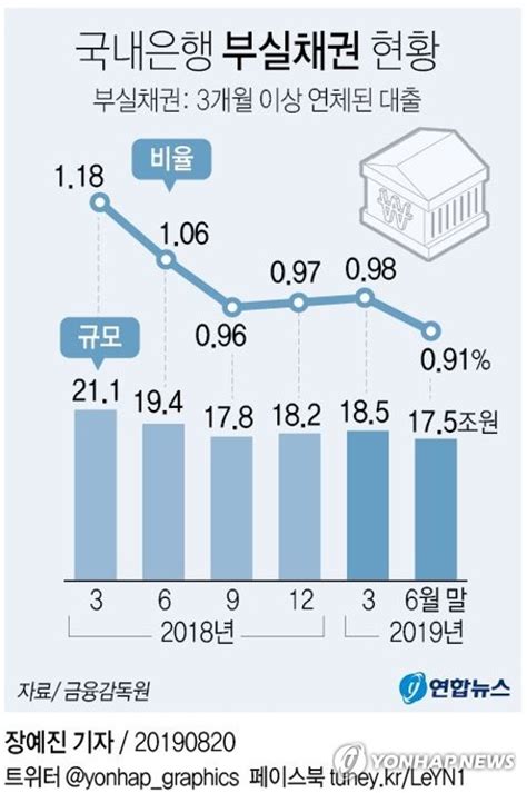 그래픽 국내은행 부실채권 현황 연합뉴스