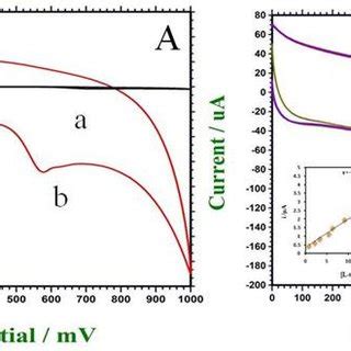 A Cvs Of Bare Gc Electrode A And Teg Gce B Mm Kcl With Mm Of