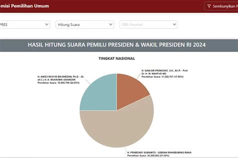 Kapan Hasil Real Count Pemilu 2024 Diumumkan Ini Tahapannya Akurat