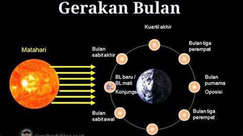 Mengenal Kondisi Bulan Dalam Tata Surya