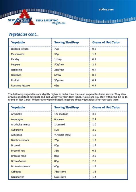 Atkins Diet Induction Phase Food List