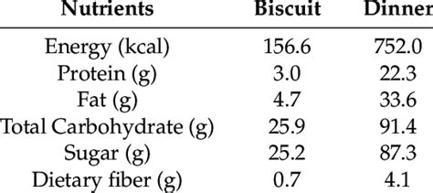 Nutrition Facts For The Biscuit And Dinner Download Scientific Diagram