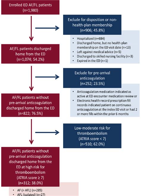 Figure Patient Flow Of Emergency Department Ed Patients With