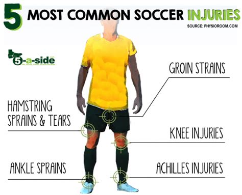 Common Footballsoccer Injuries And How To Prevent Them Functional