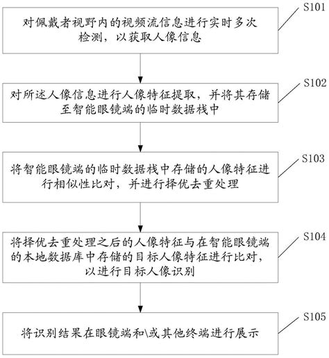 一种人像识别方法及系统与流程