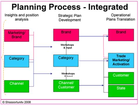 Types Of Planning Classification Of Planning Planning Example Images