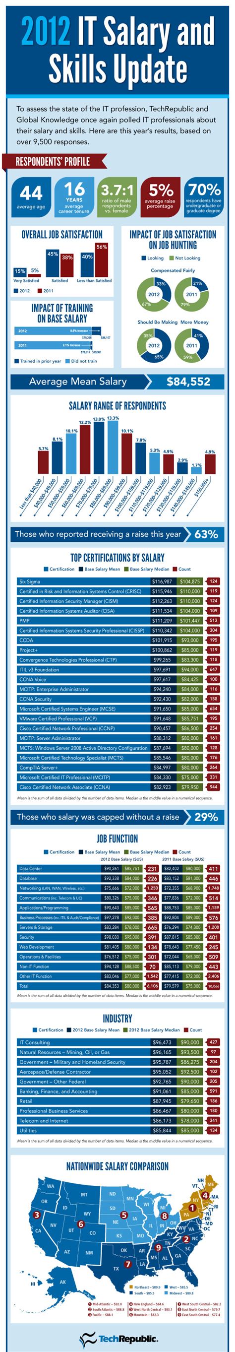 INFOGRAPHIC 2012 IT Salary Survey And Skills Report By Global