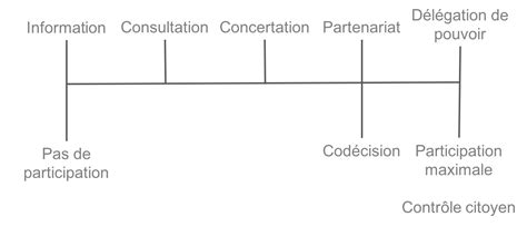arnstein cooperation concept