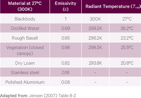 Radiant Temperature Kinetic Temperature And Emissivity When Emissivity